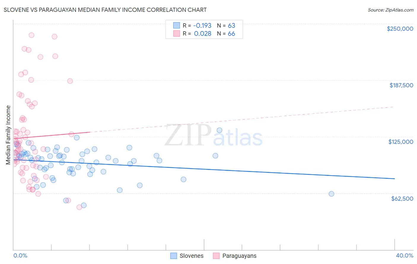 Slovene vs Paraguayan Median Family Income