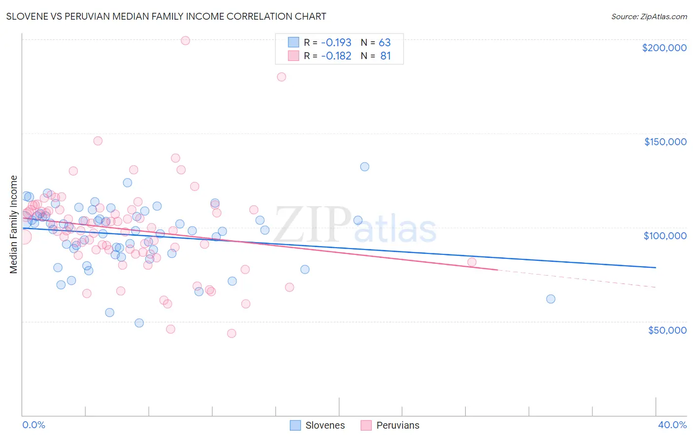Slovene vs Peruvian Median Family Income