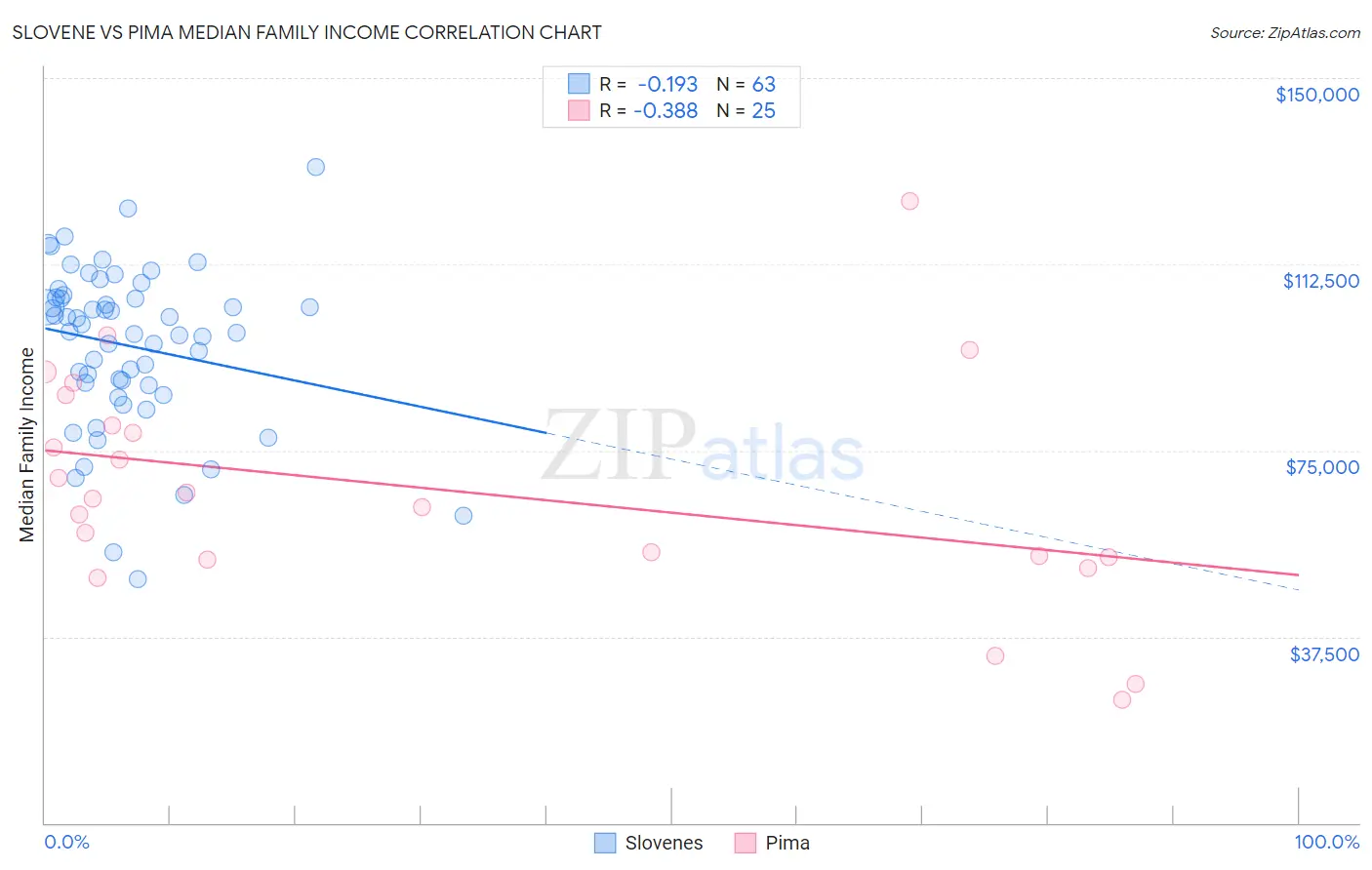 Slovene vs Pima Median Family Income