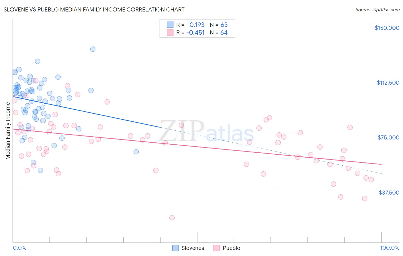 Slovene vs Pueblo Median Family Income