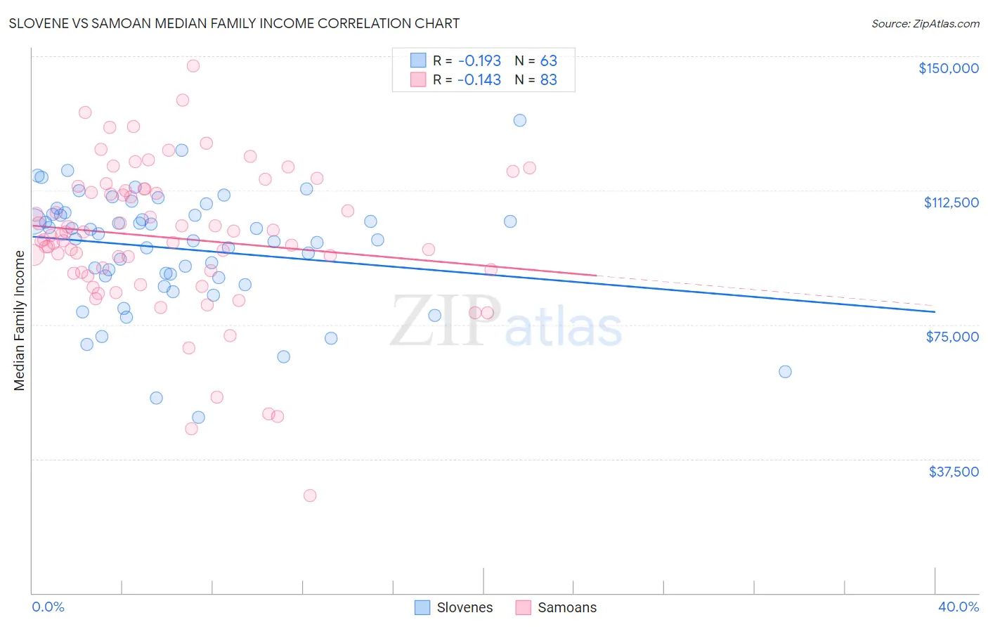 Slovene vs Samoan Median Family Income