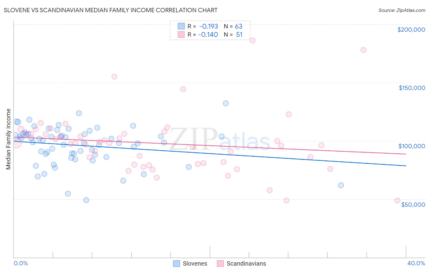 Slovene vs Scandinavian Median Family Income