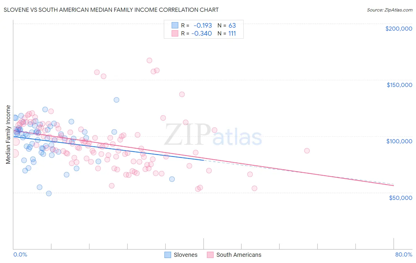 Slovene vs South American Median Family Income