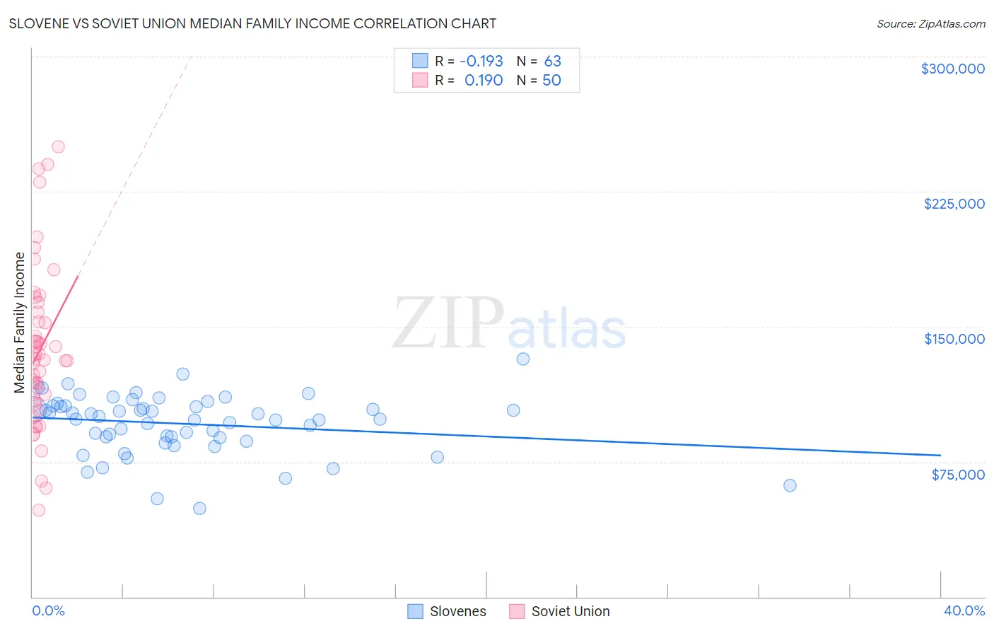 Slovene vs Soviet Union Median Family Income