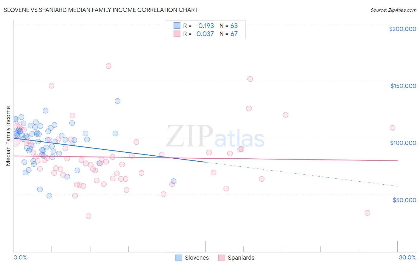 Slovene vs Spaniard Median Family Income