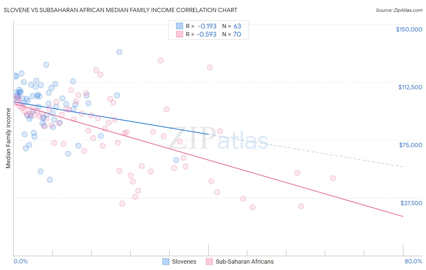 Slovene vs Subsaharan African Median Family Income