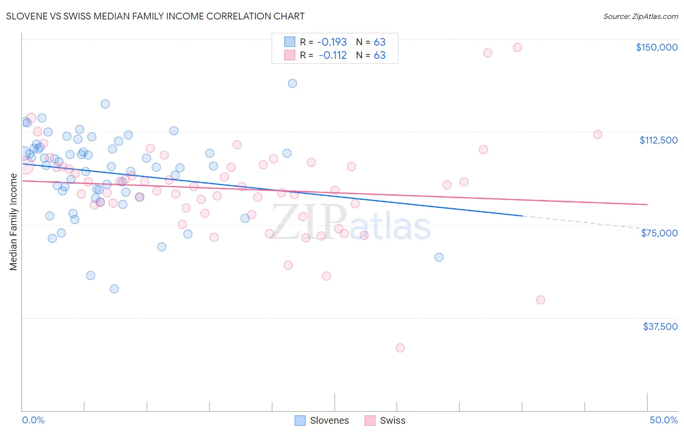 Slovene vs Swiss Median Family Income