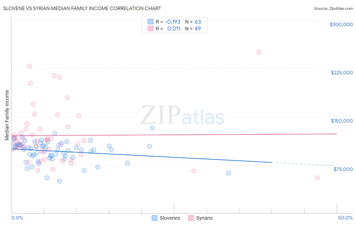 Slovene vs Syrian Median Family Income