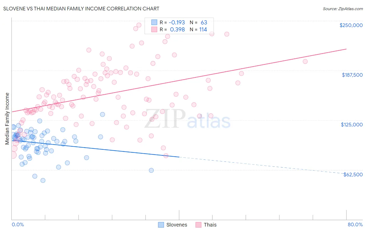 Slovene vs Thai Median Family Income
