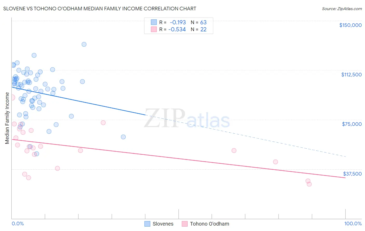 Slovene vs Tohono O'odham Median Family Income