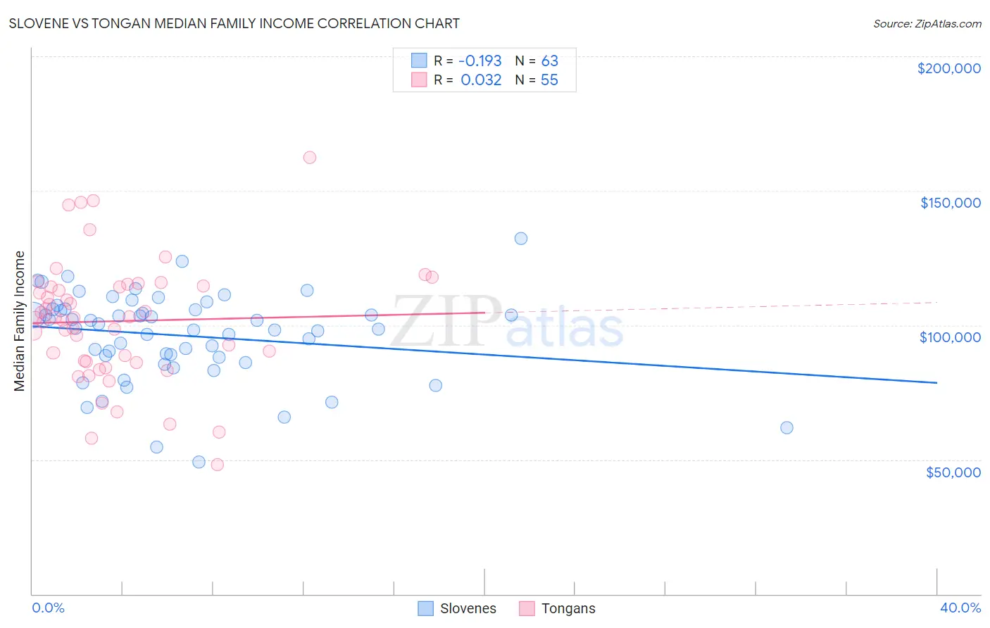 Slovene vs Tongan Median Family Income