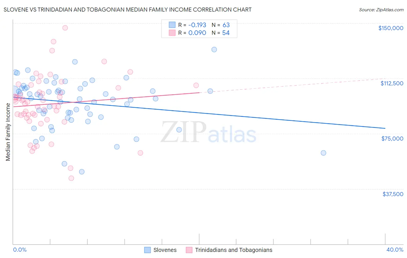 Slovene vs Trinidadian and Tobagonian Median Family Income