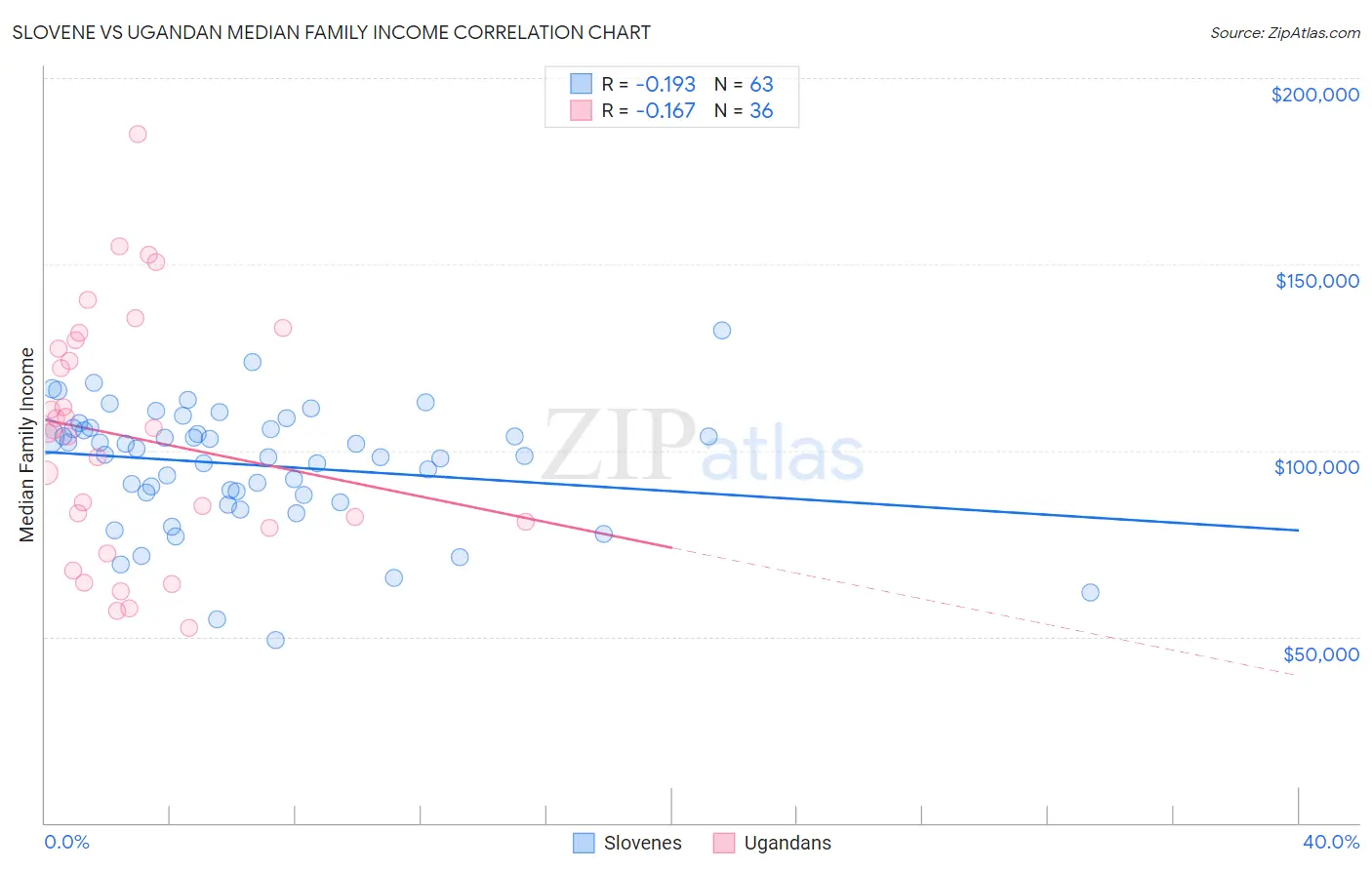 Slovene vs Ugandan Median Family Income