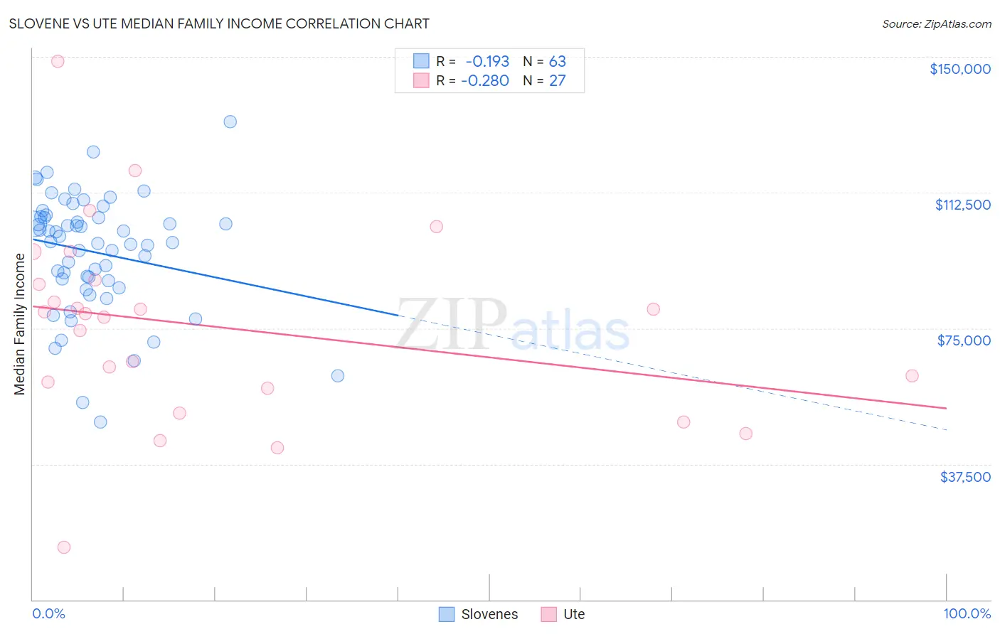 Slovene vs Ute Median Family Income