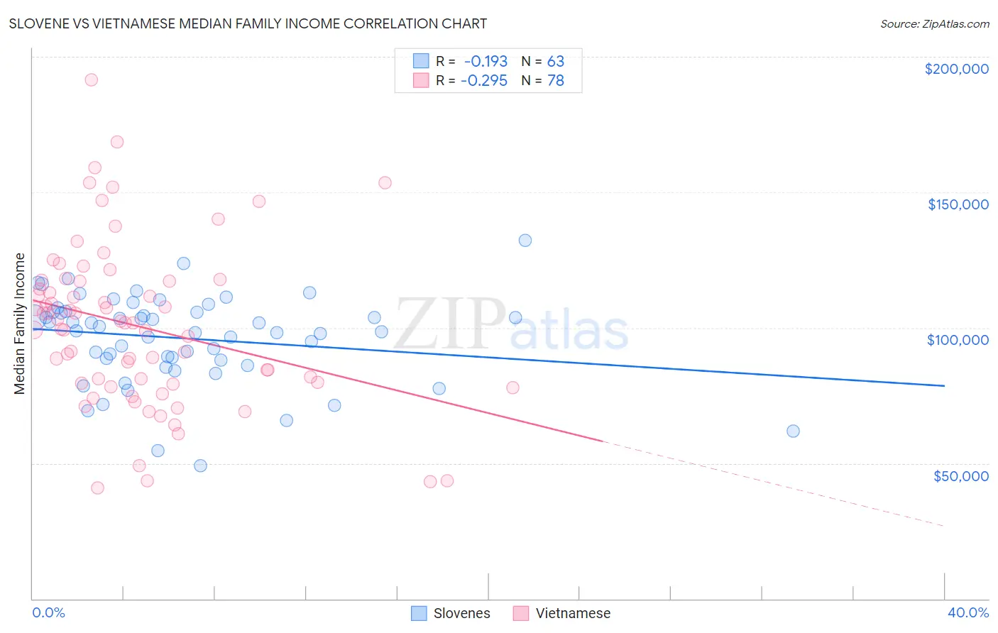 Slovene vs Vietnamese Median Family Income