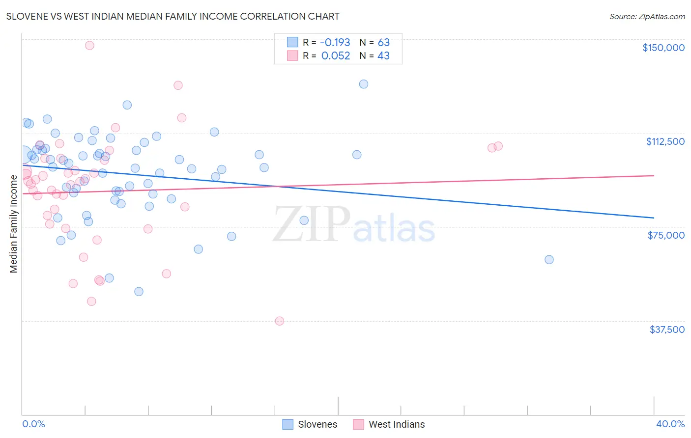 Slovene vs West Indian Median Family Income