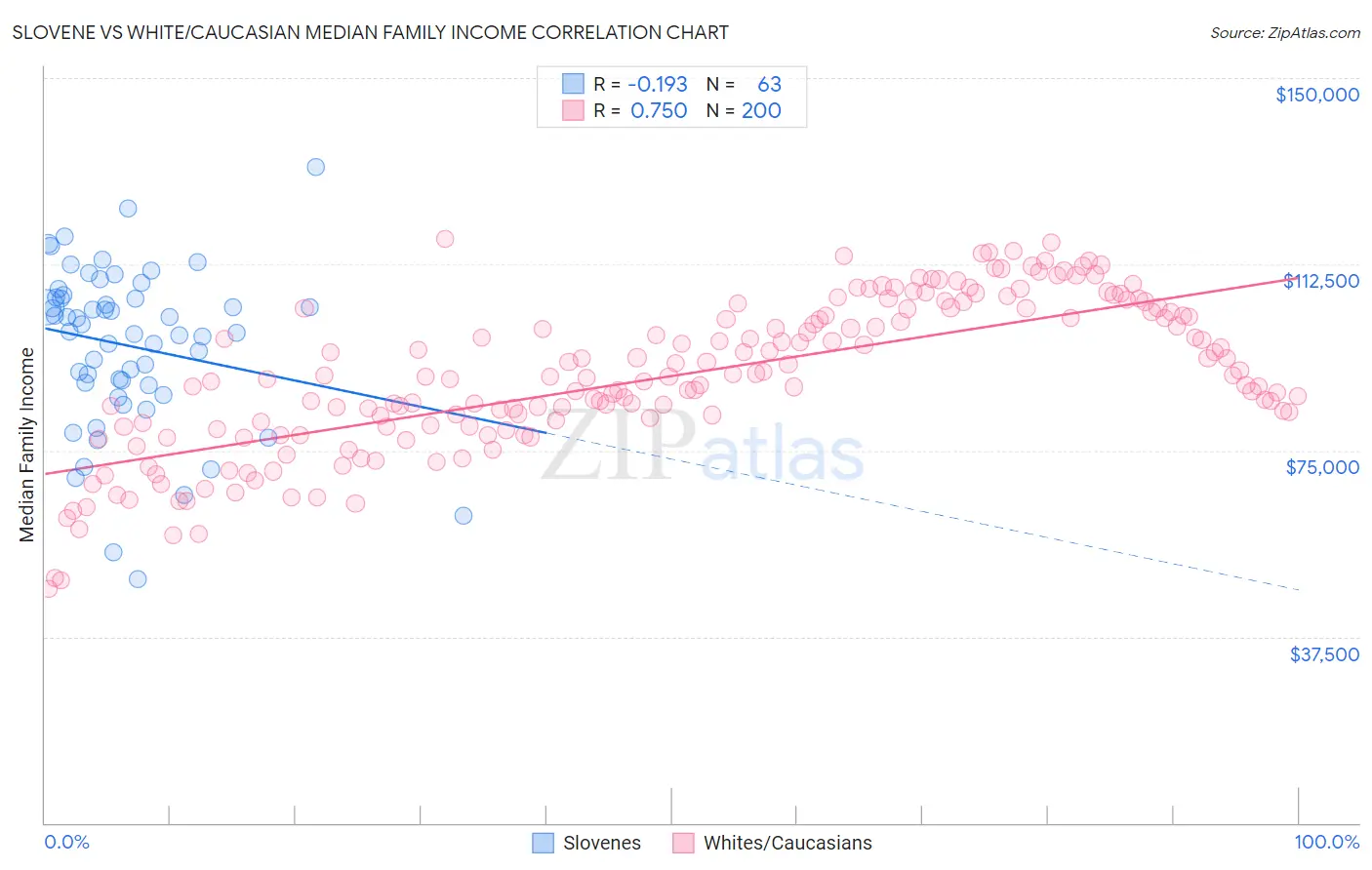 Slovene vs White/Caucasian Median Family Income