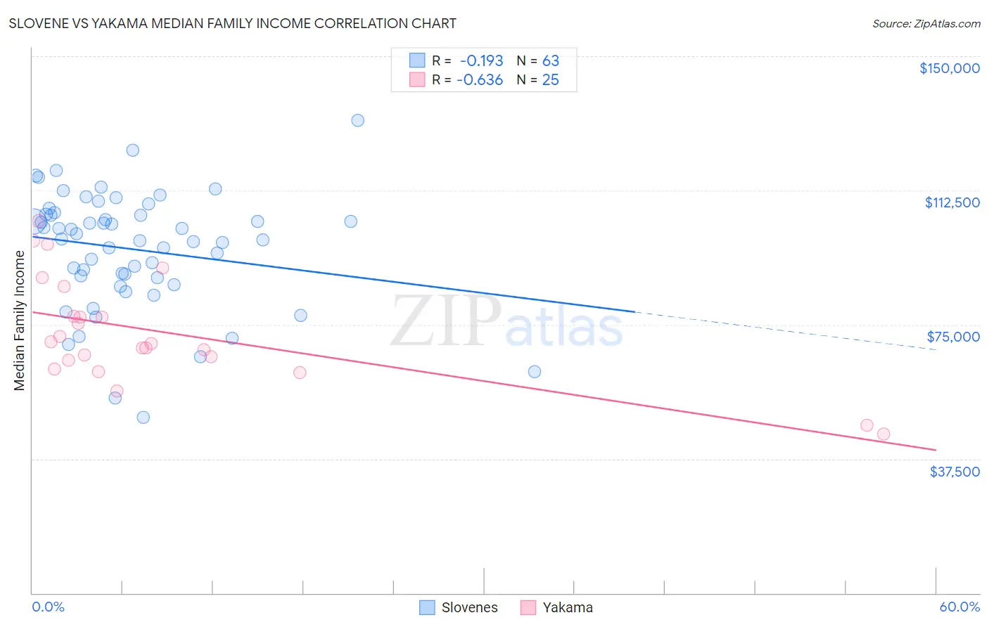 Slovene vs Yakama Median Family Income