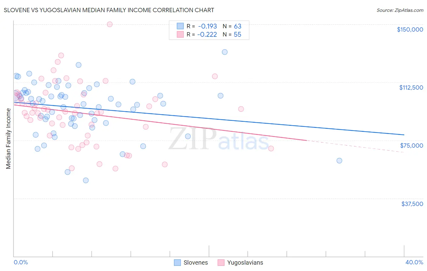 Slovene vs Yugoslavian Median Family Income