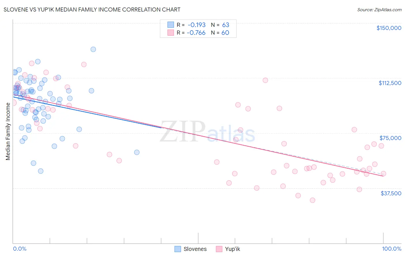 Slovene vs Yup'ik Median Family Income