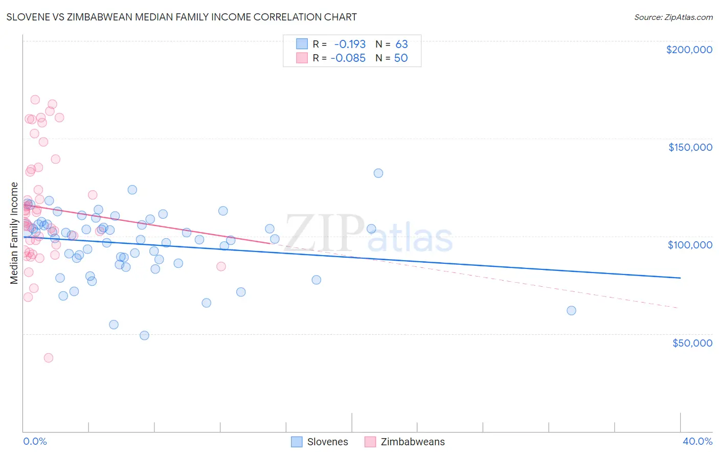 Slovene vs Zimbabwean Median Family Income