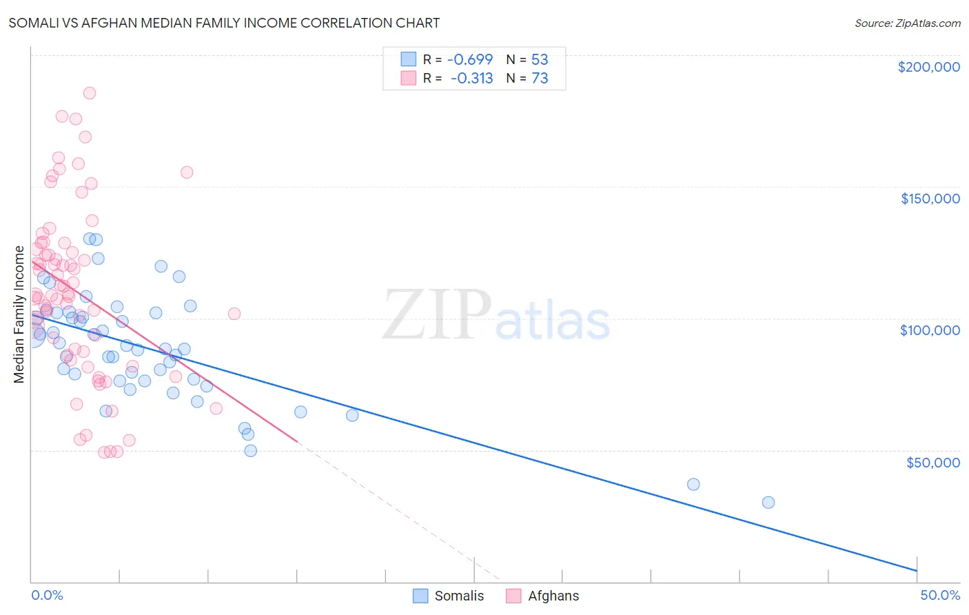 Somali vs Afghan Median Family Income