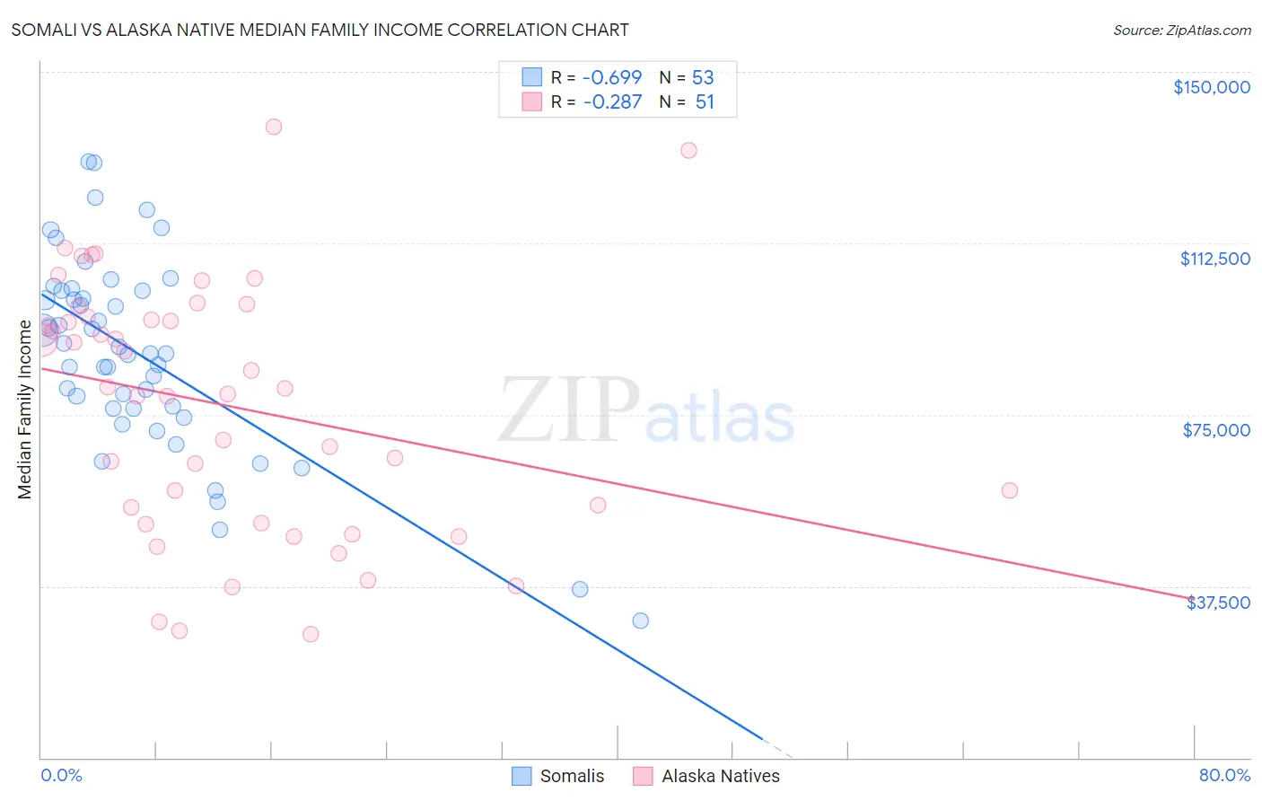Somali vs Alaska Native Median Family Income