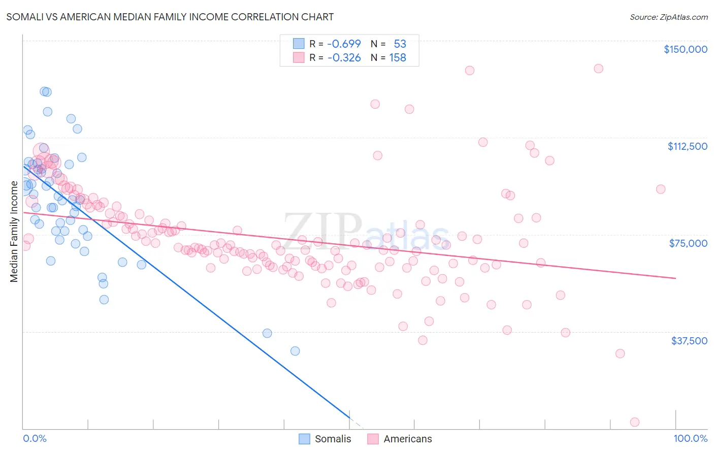 Somali vs American Median Family Income