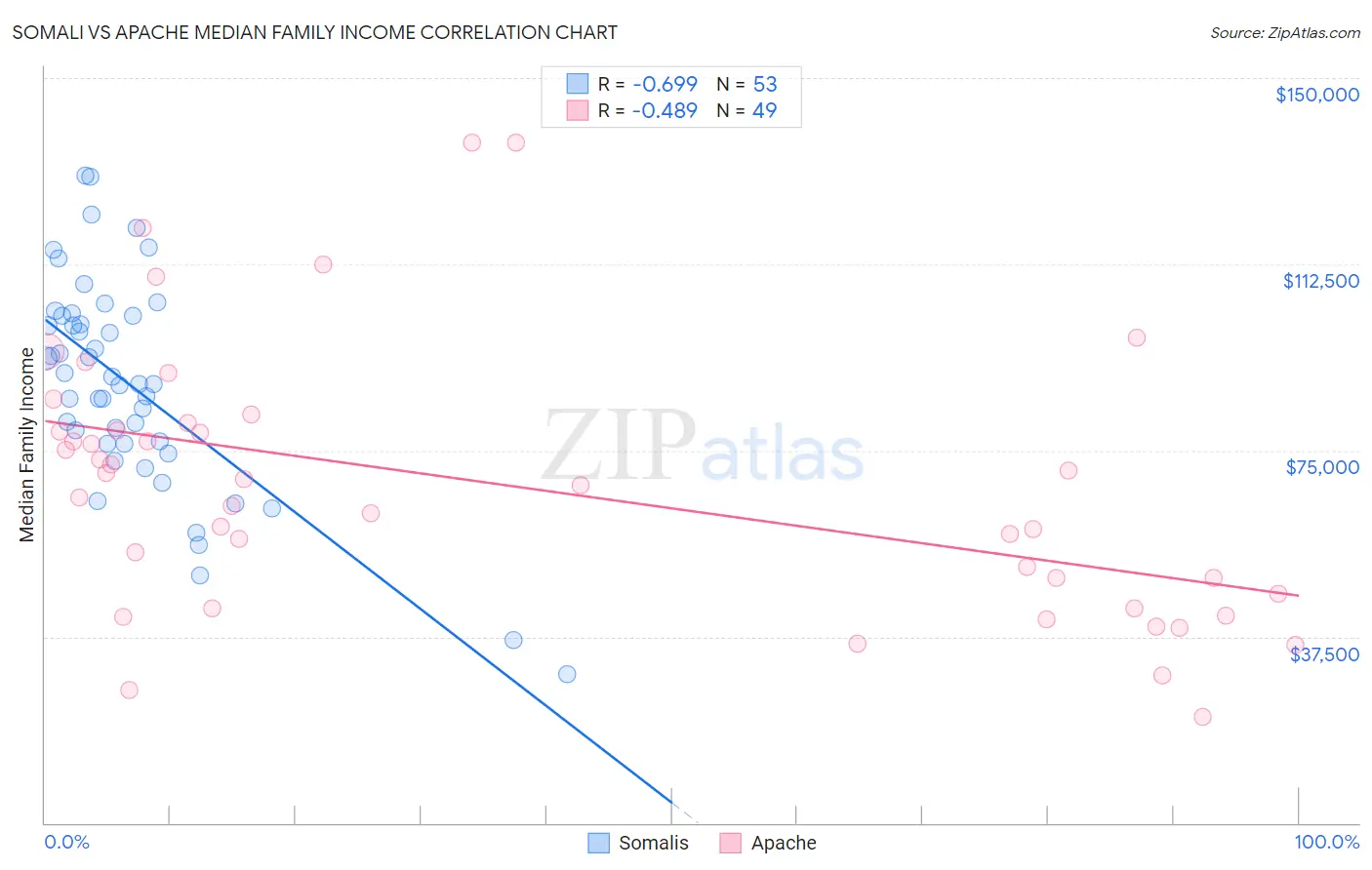 Somali vs Apache Median Family Income