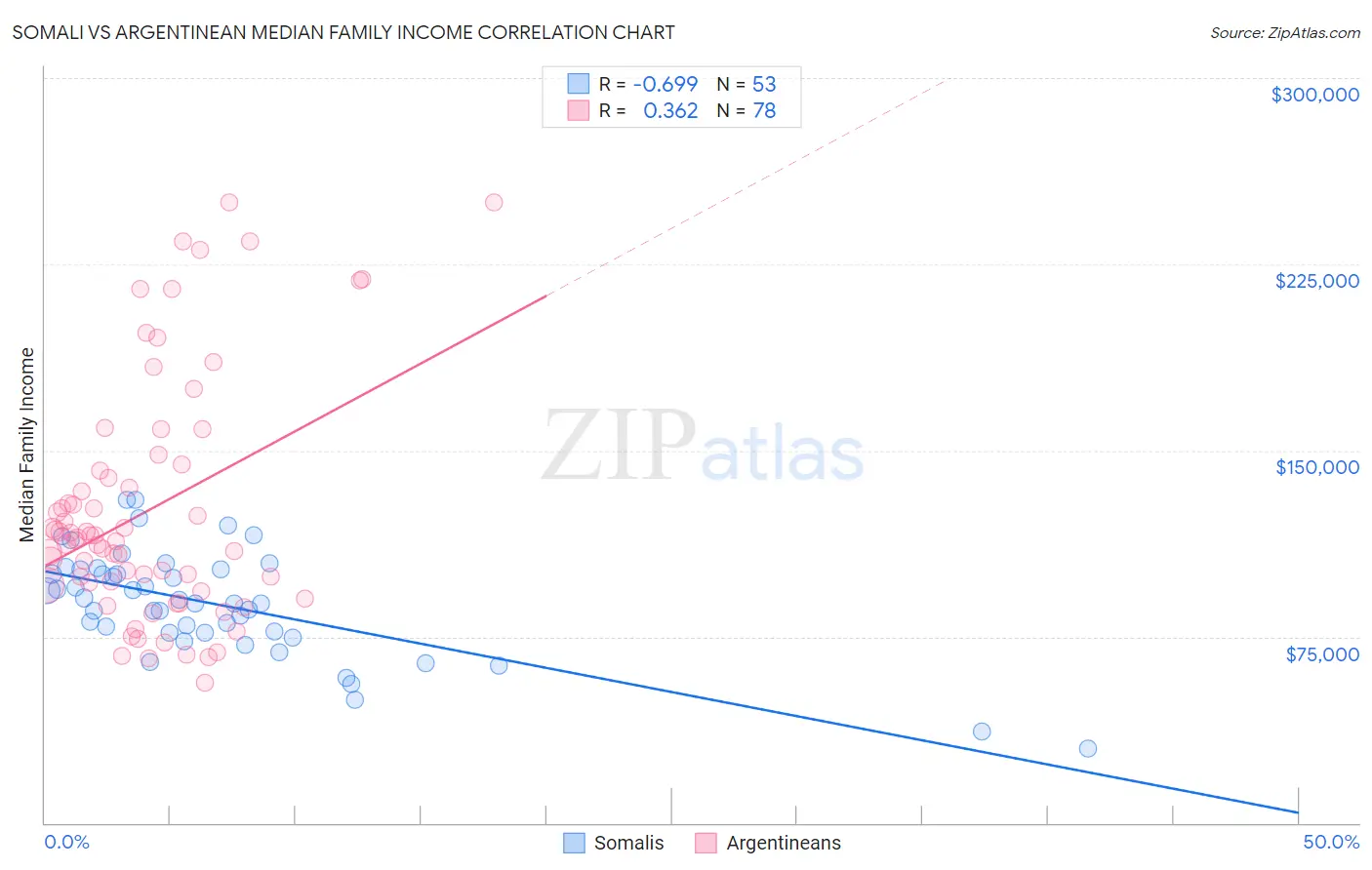 Somali vs Argentinean Median Family Income