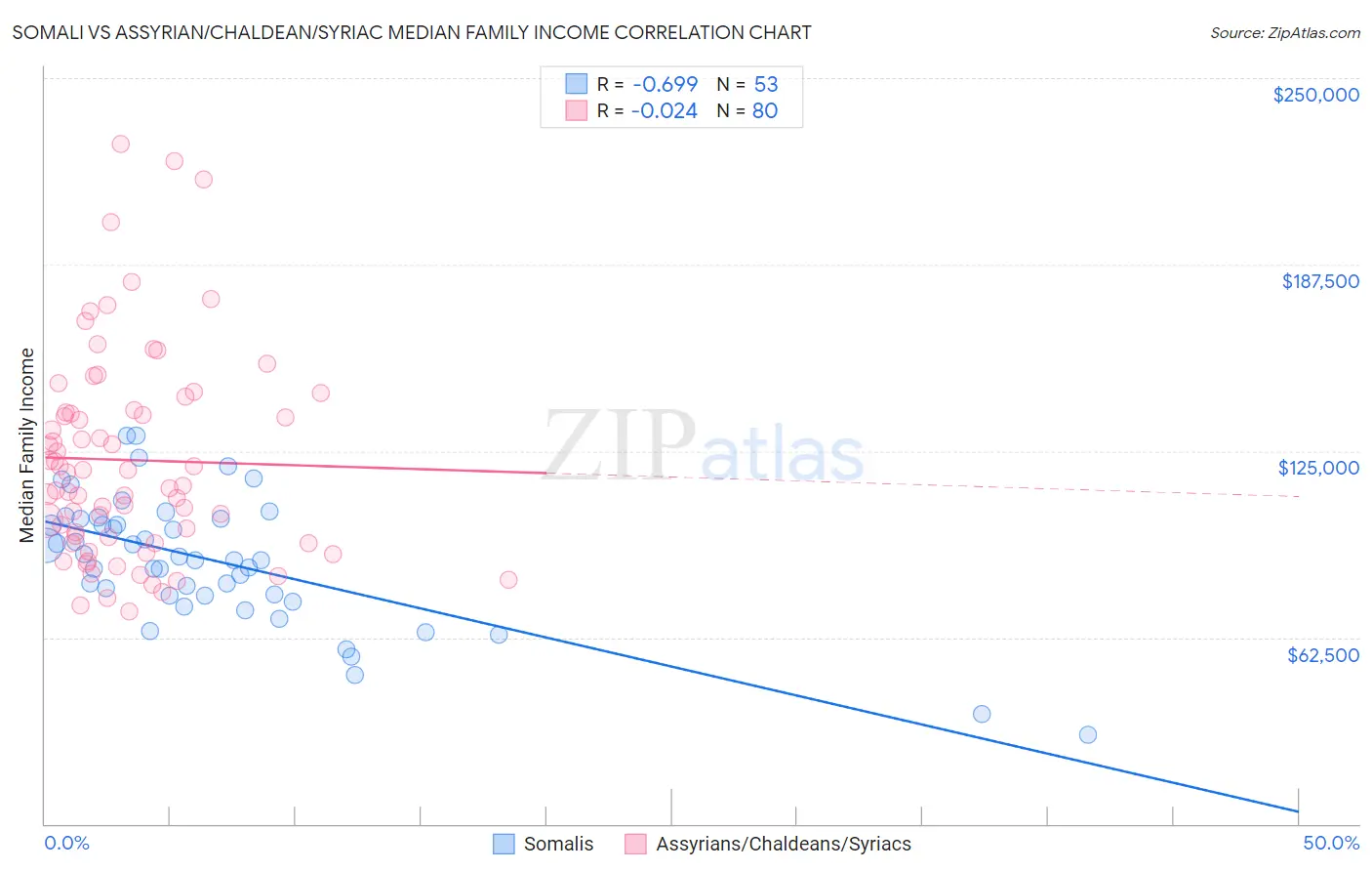 Somali vs Assyrian/Chaldean/Syriac Median Family Income