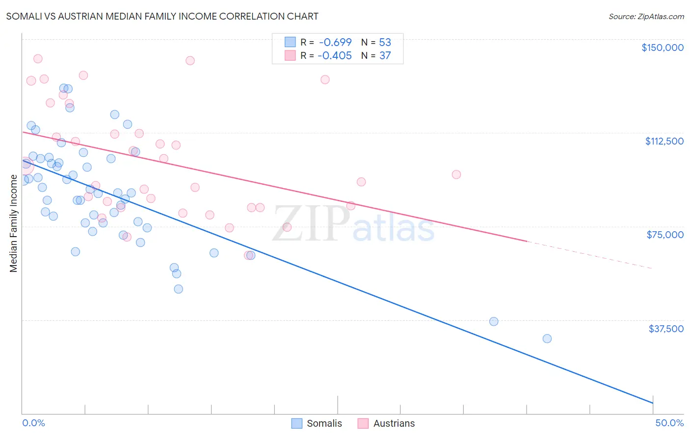 Somali vs Austrian Median Family Income
