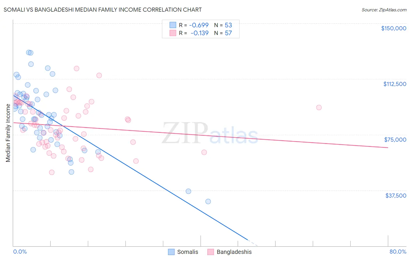 Somali vs Bangladeshi Median Family Income
