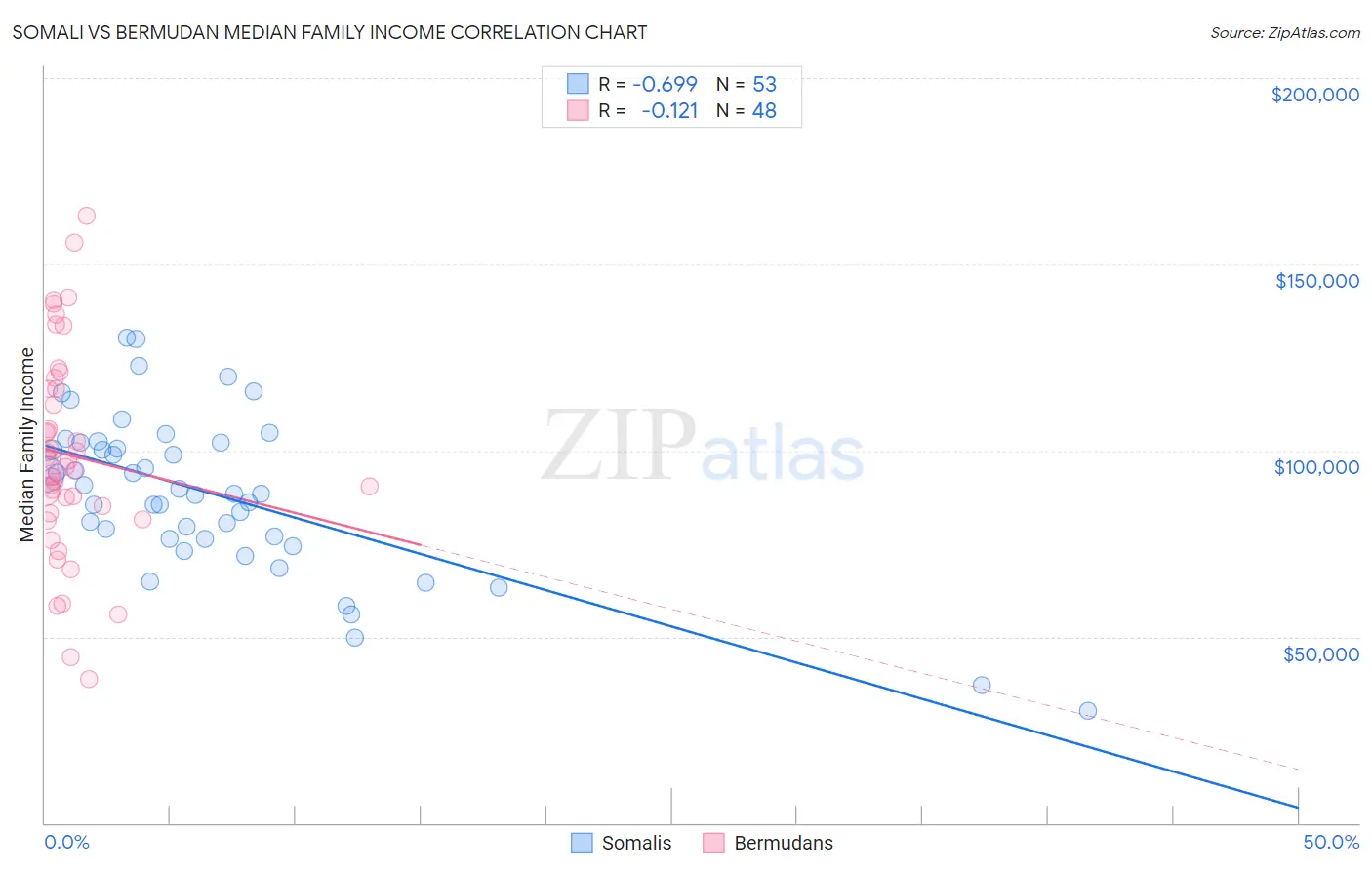 Somali vs Bermudan Median Family Income