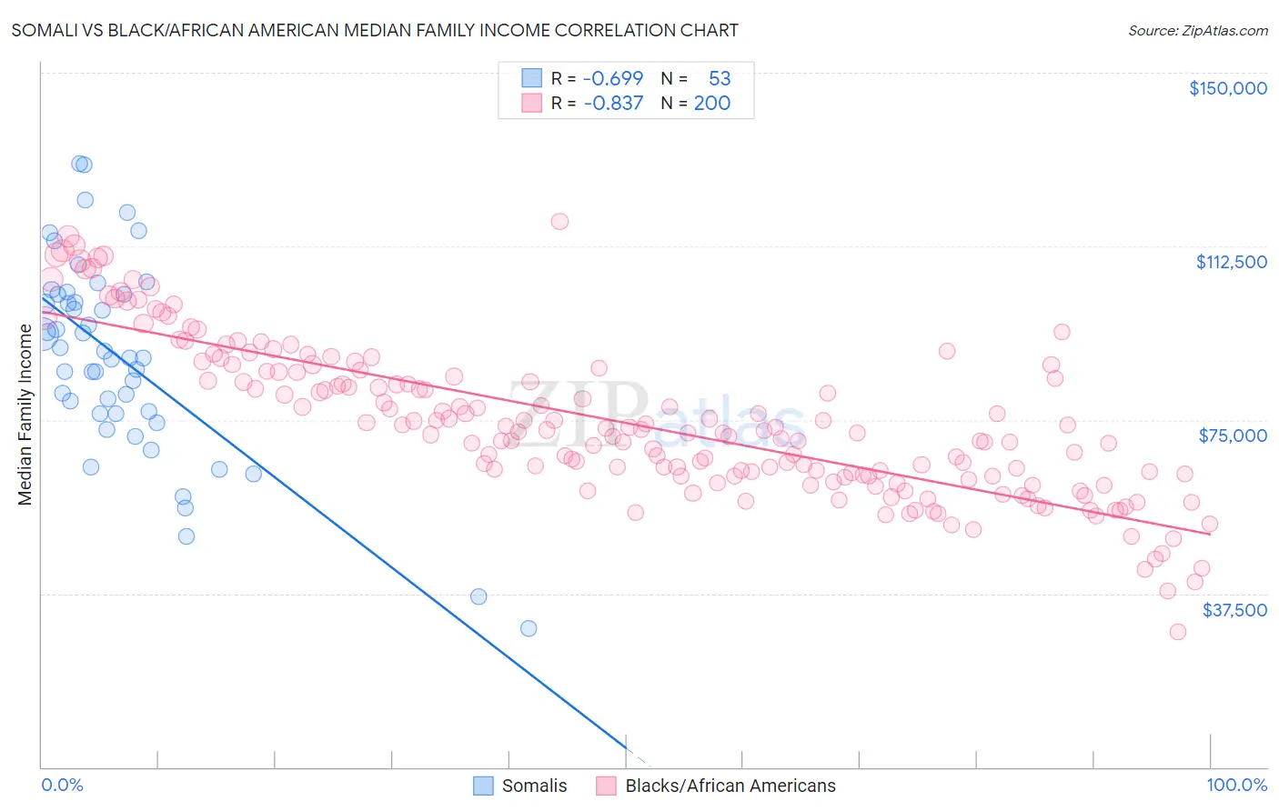 Somali vs Black/African American Median Family Income