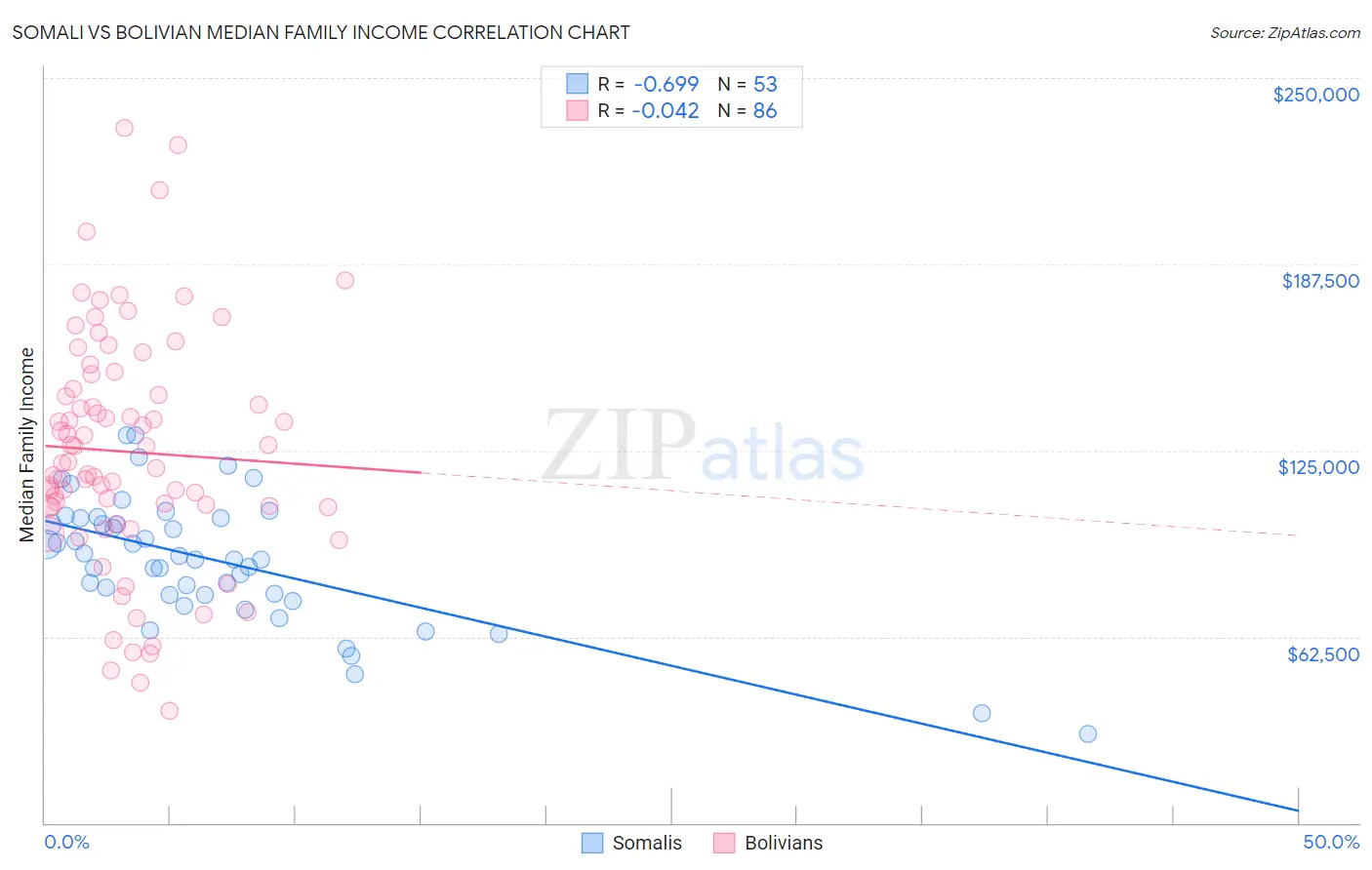 Somali vs Bolivian Median Family Income
