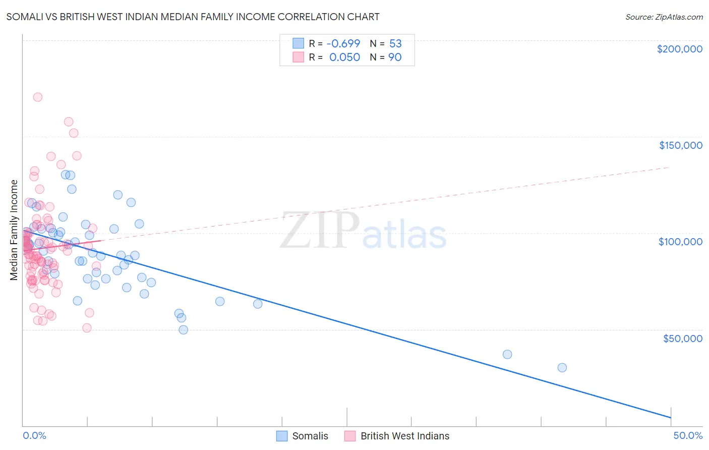 Somali vs British West Indian Median Family Income