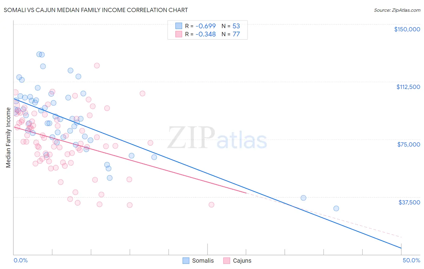 Somali vs Cajun Median Family Income