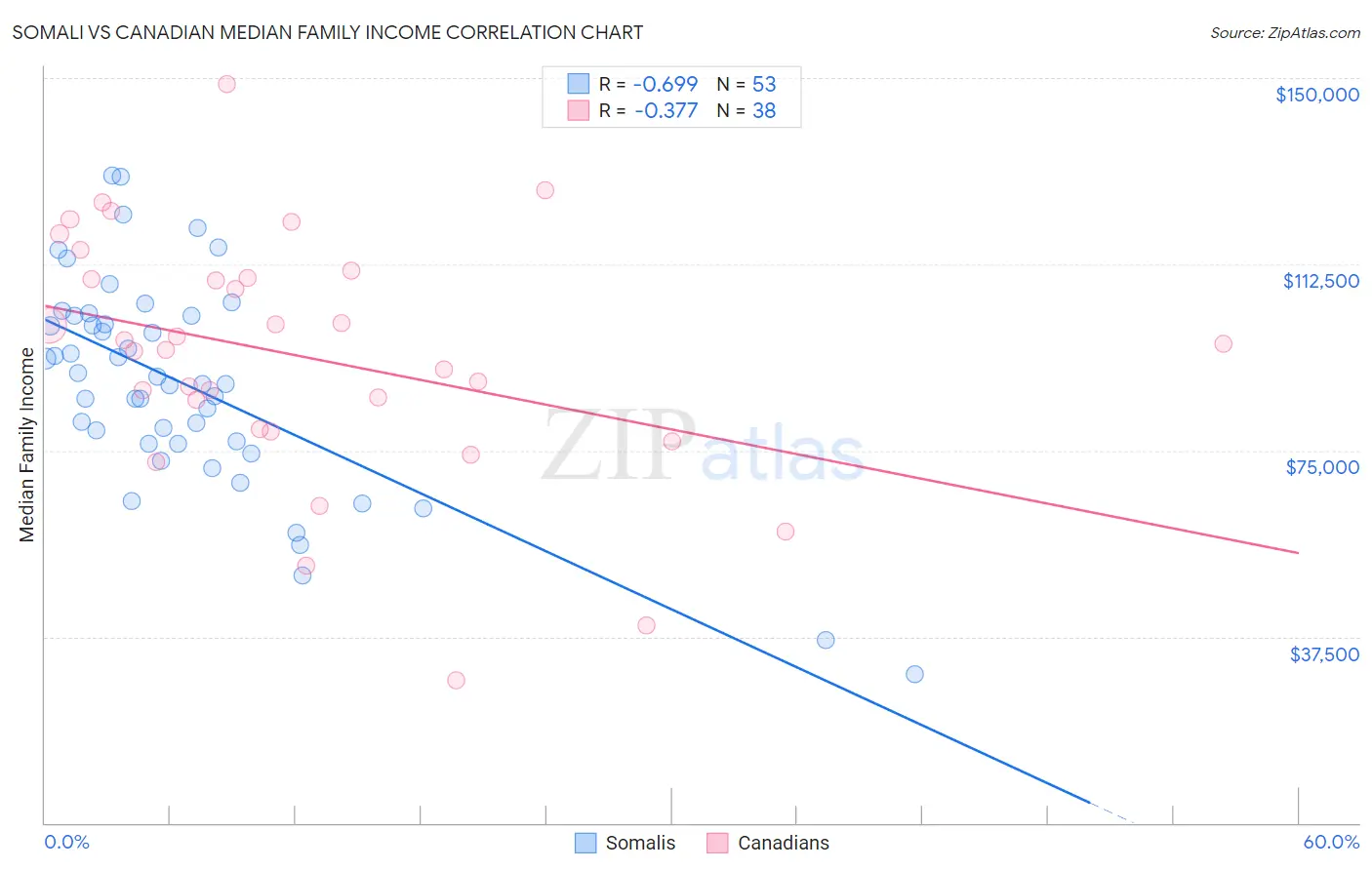 Somali vs Canadian Median Family Income