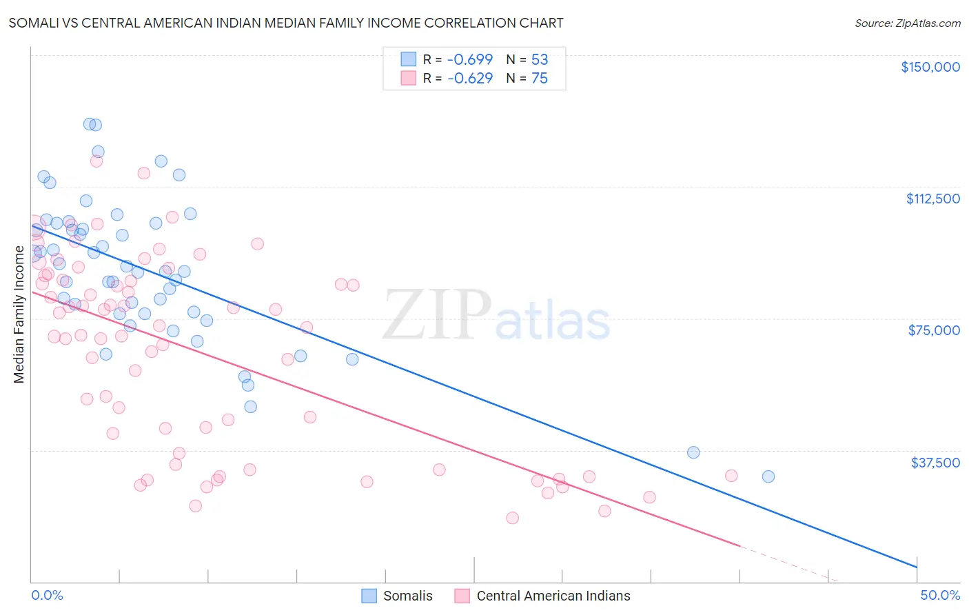 Somali vs Central American Indian Median Family Income