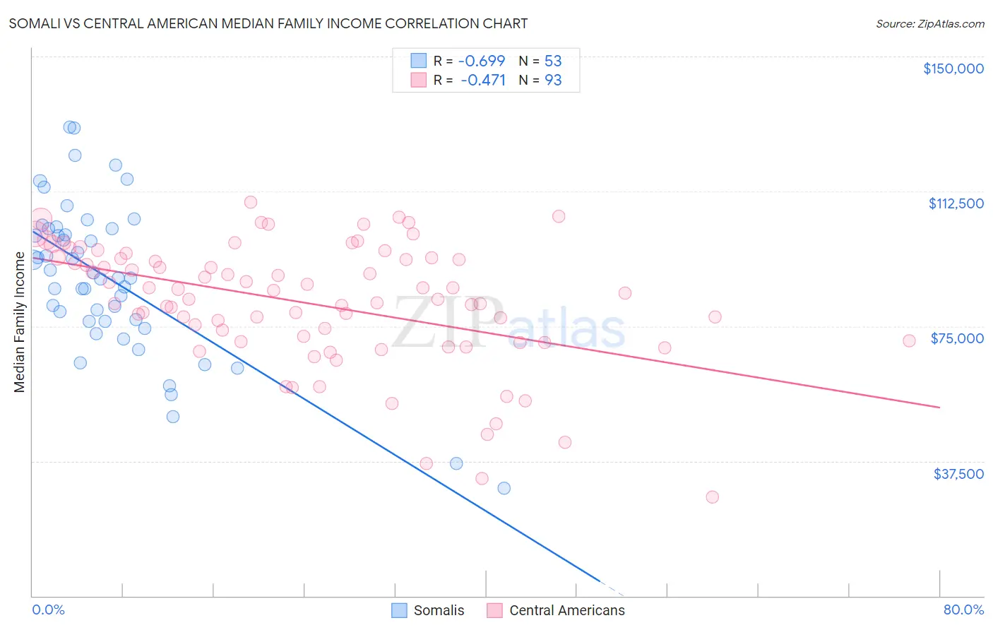 Somali vs Central American Median Family Income