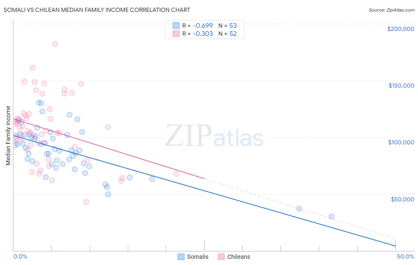 Somali vs Chilean Median Family Income