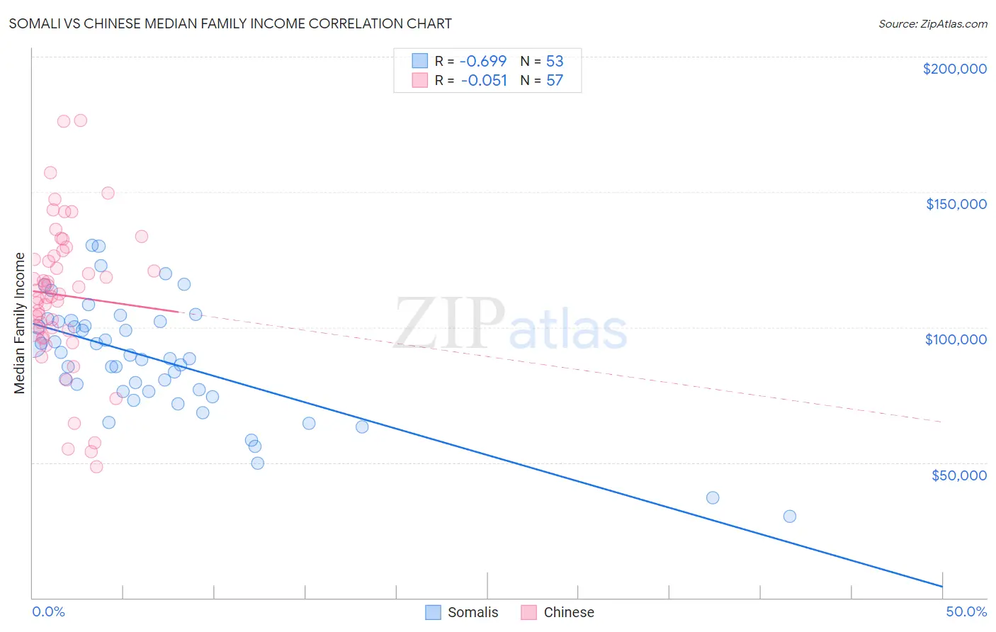 Somali vs Chinese Median Family Income