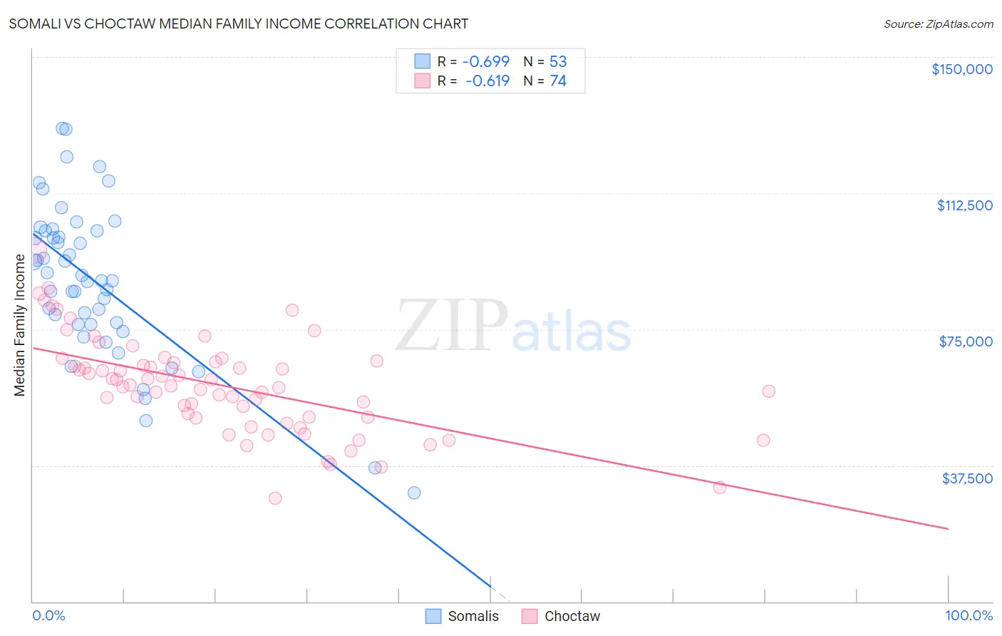 Somali vs Choctaw Median Family Income