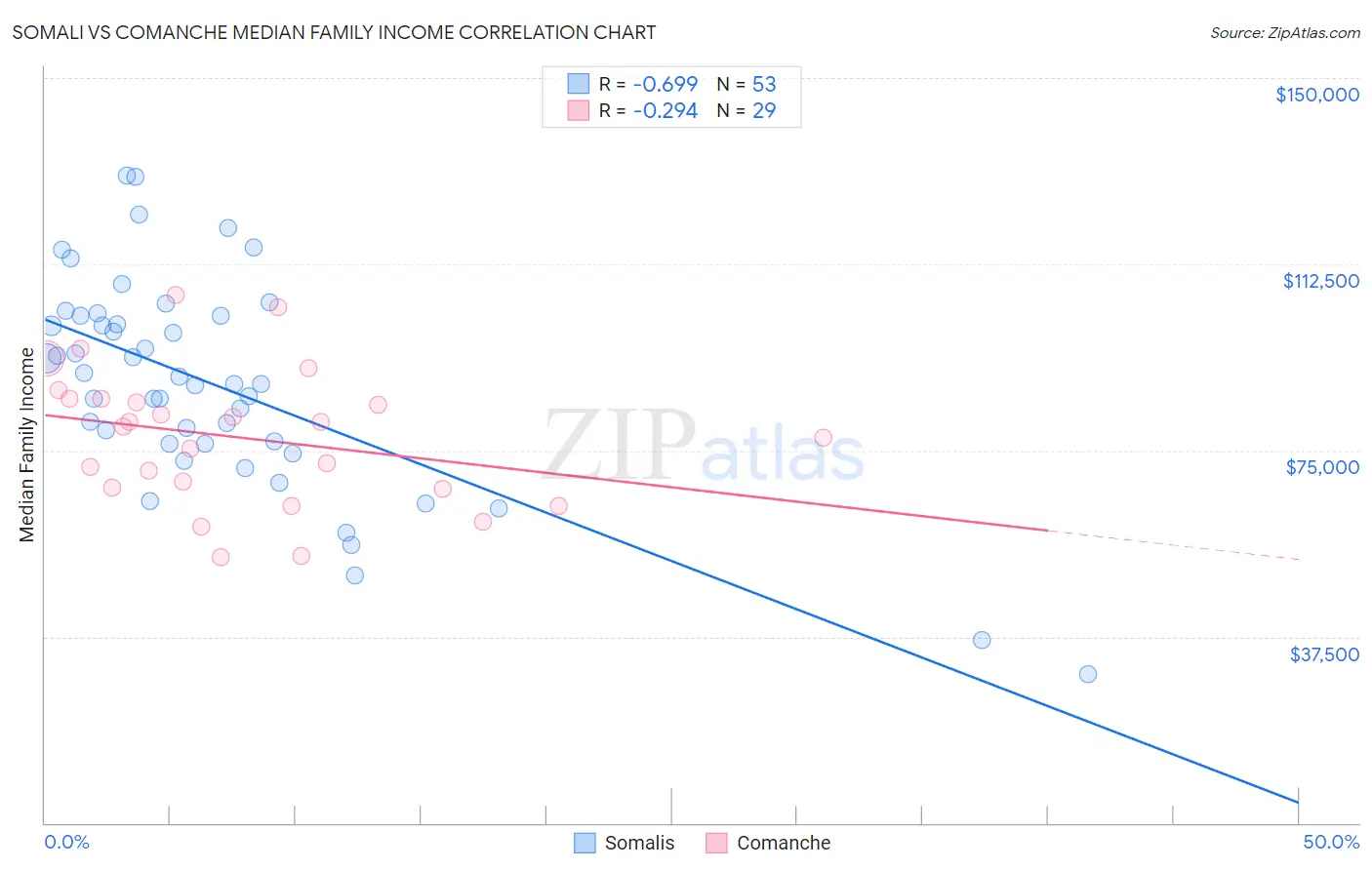 Somali vs Comanche Median Family Income