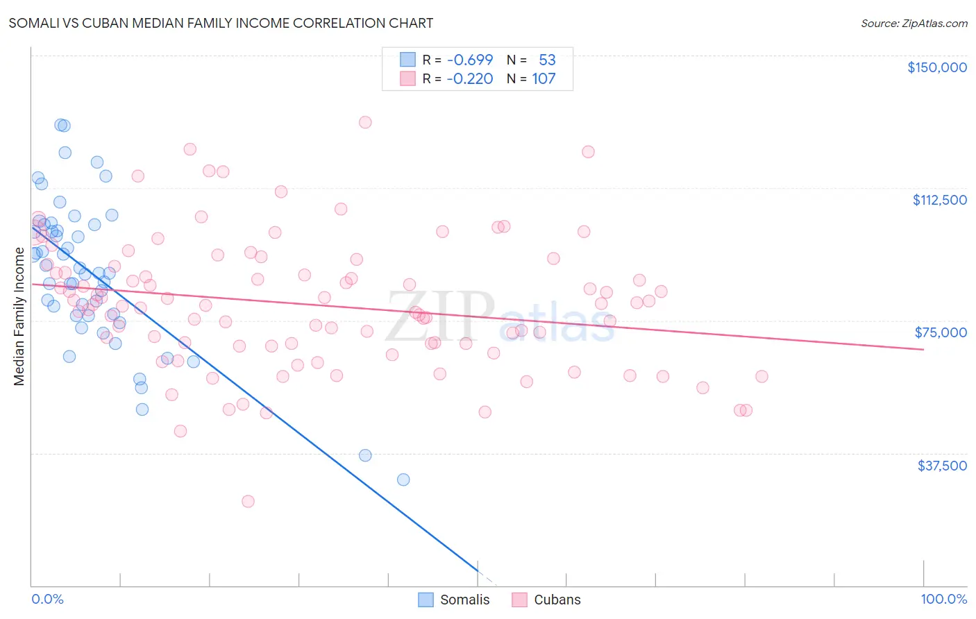 Somali vs Cuban Median Family Income