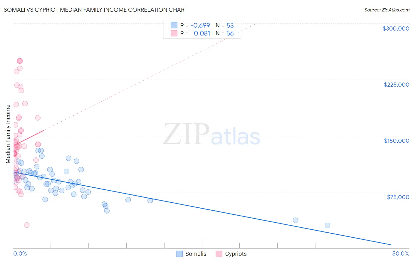 Somali vs Cypriot Median Family Income
