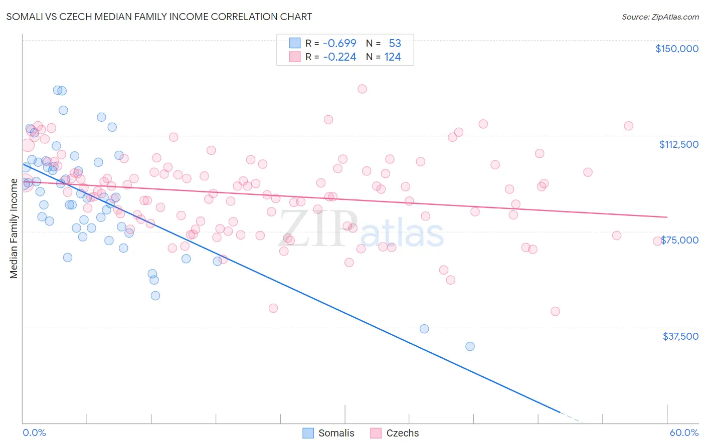 Somali vs Czech Median Family Income