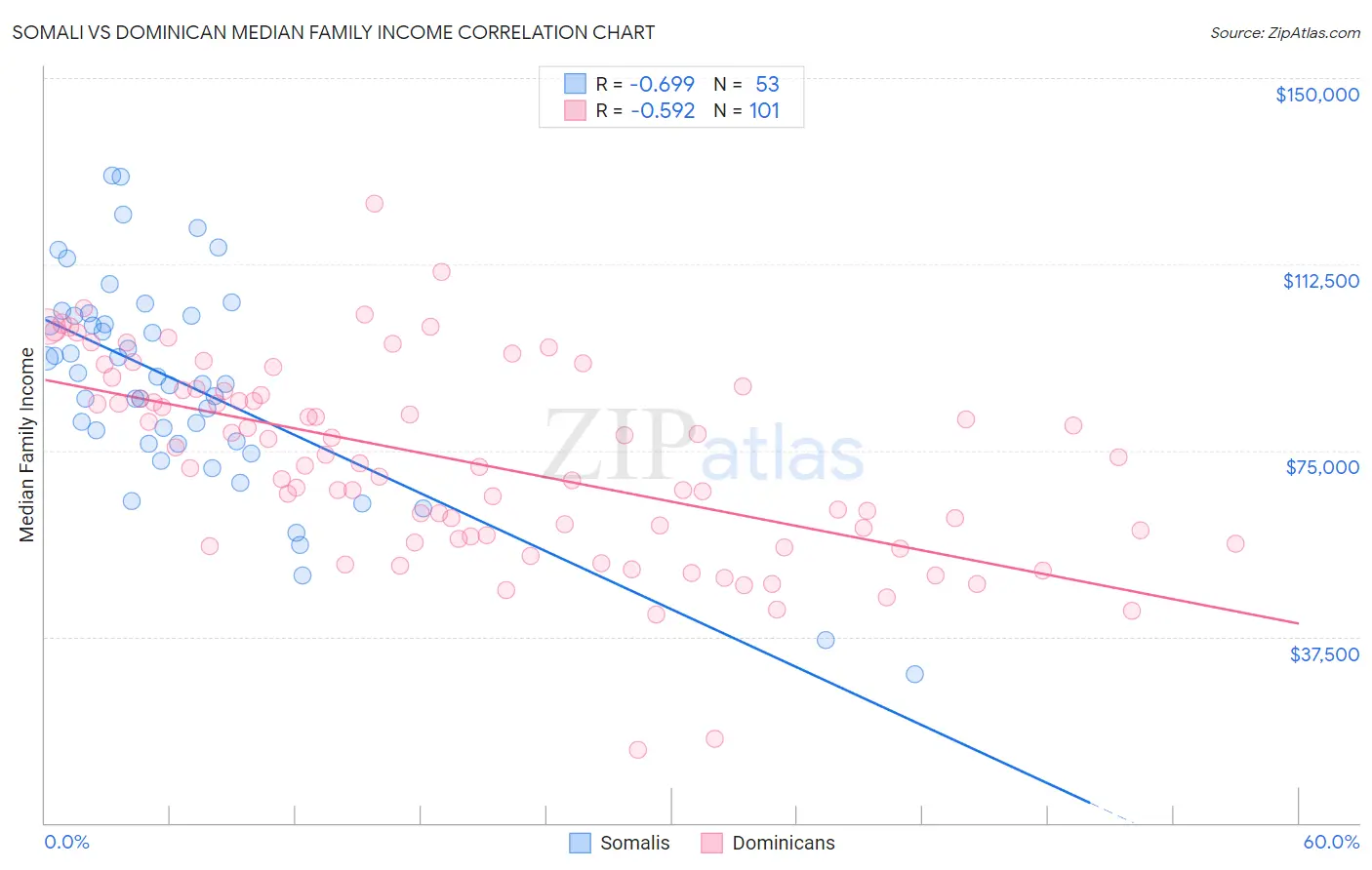 Somali vs Dominican Median Family Income