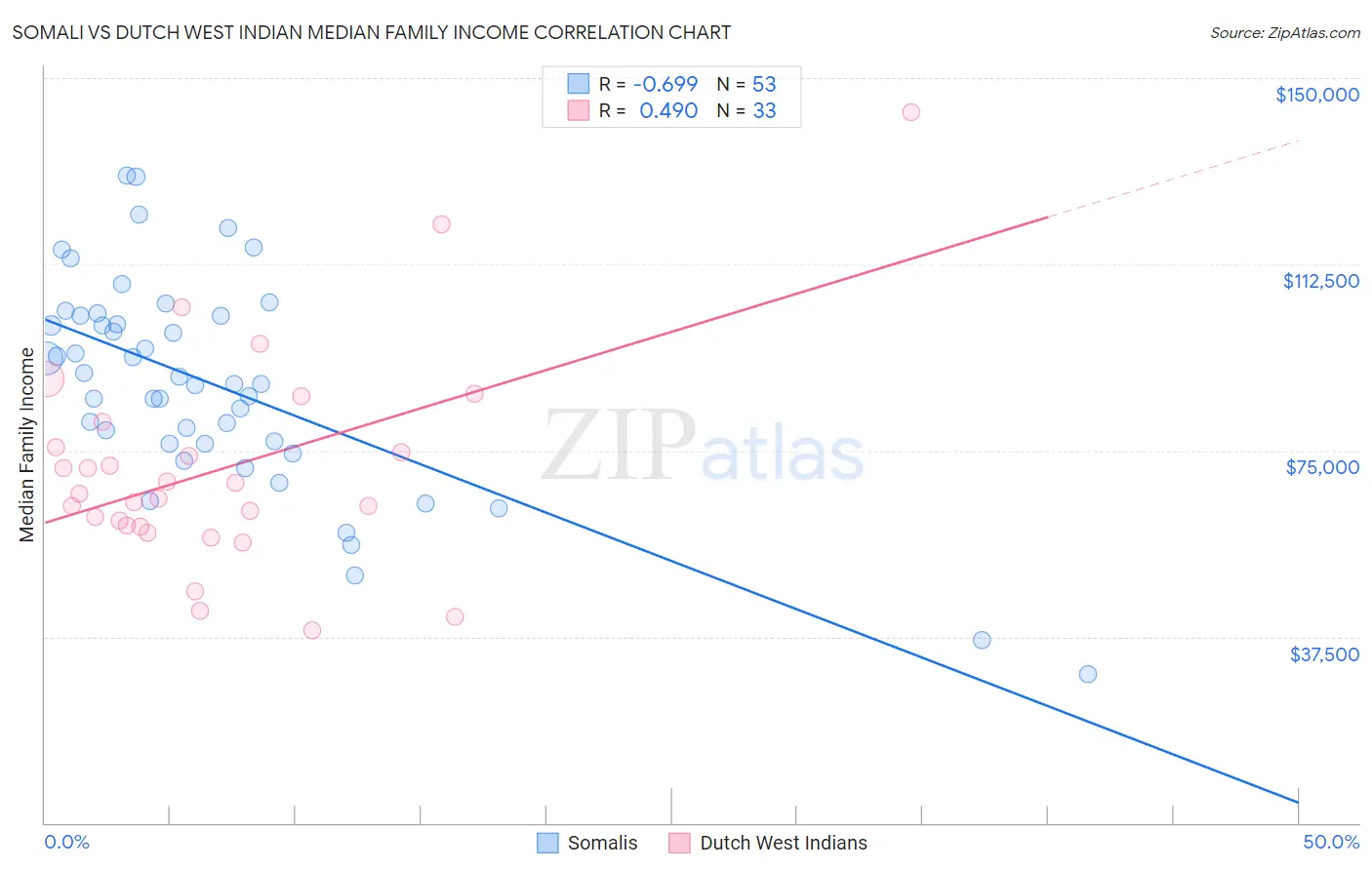 Somali vs Dutch West Indian Median Family Income